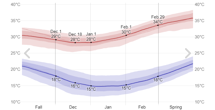 January Temperature Chiang Mai