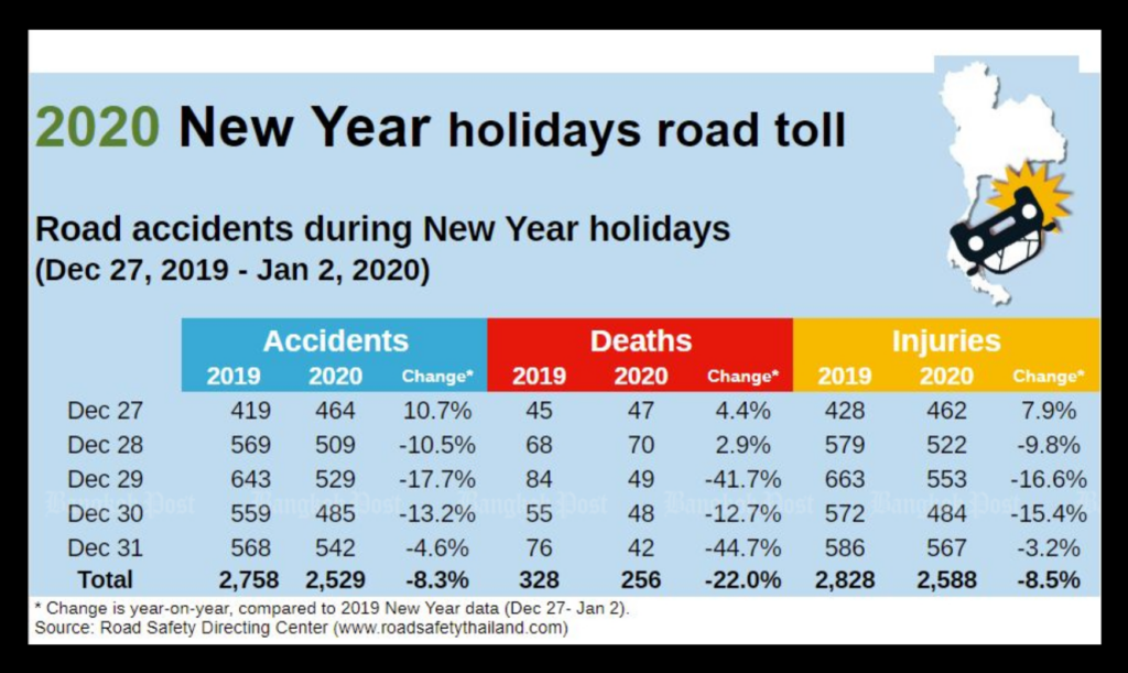 Is Chiang Mai Safe: Motorbike Accident Data